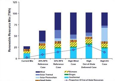 Figure 1  Renewable Resource Mixes in 2020 under Different Cases.  The 33 percent RPS Implementation Analysis Preliminary Results produced by the CPUC includes a scenario for high distributed generation capacity using solar photovoltaic technology.  